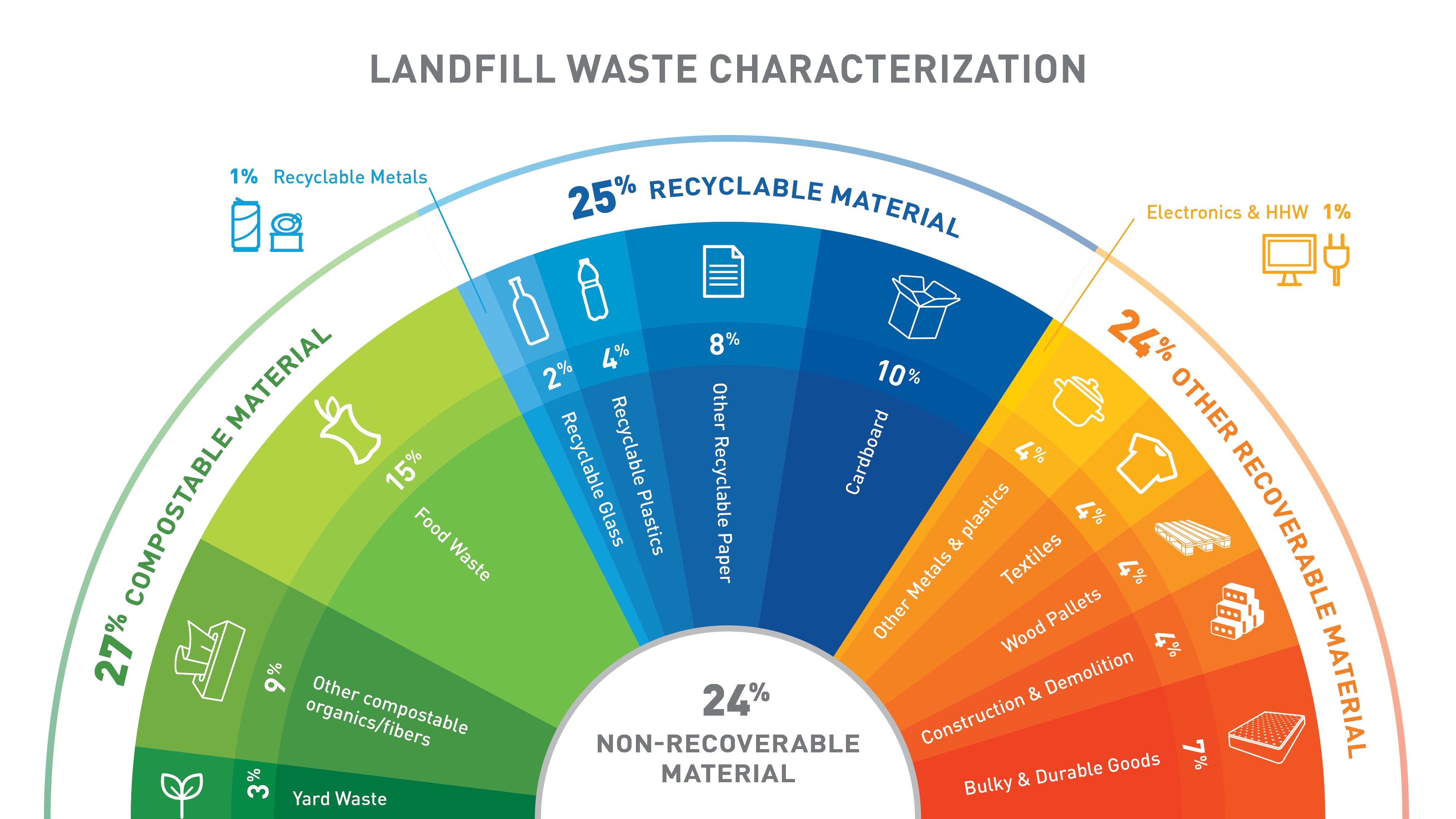landfill waste charaectrization graphic of compostable,recyclable, and recoverable material