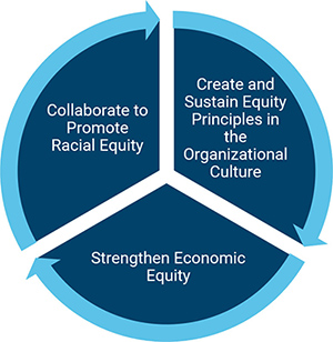 DIVERSITY EQUITY AND INCLUSION GOALS